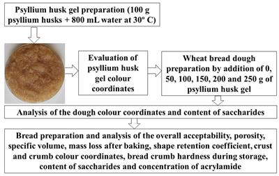 Psyllium husk gel used as an alternative and more sustainable scalding technology for wheat bread quality improvement and acrylamide reduction